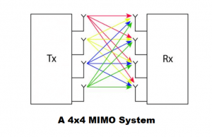 Système 4x4-Mimo