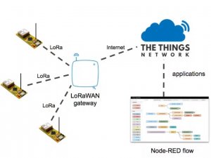 Tout ce qu'il faut savoir sur les passerelles LoRaWAN