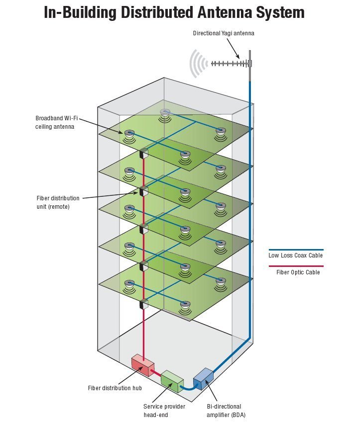 What is Distributed Antenna System (DAS)