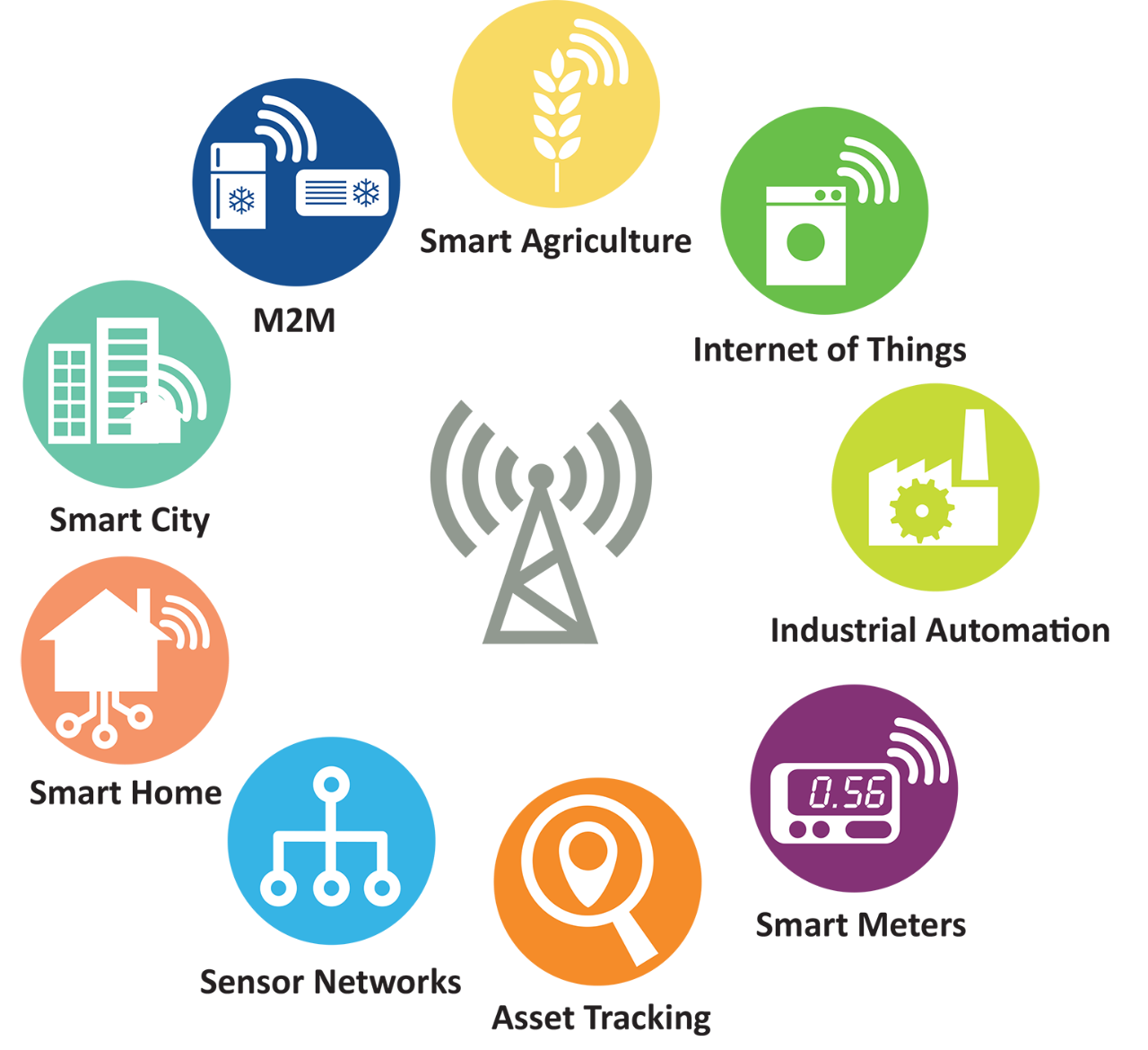 Five Most Popular Applications Of LoRaWAN Tesswave