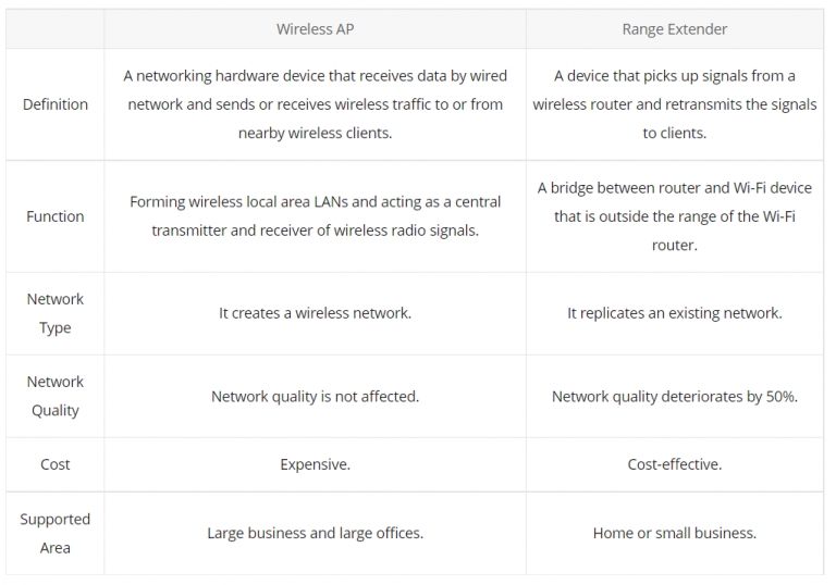 Difference Between Access Point and WiFi Range Extender