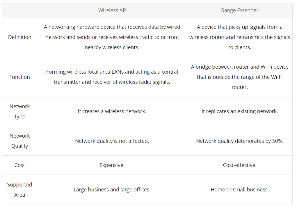Difference Between Access Point and Wi-Fi Range Extender - Blog - 2