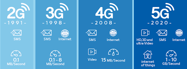 differences between the previous cellular generations and 5g