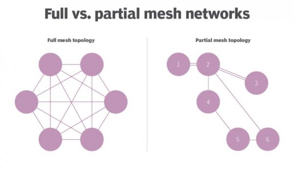 What is mesh network and how it works? - Tesswave