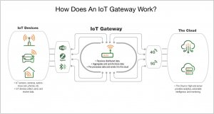 comment fonctionne la passerelle iot