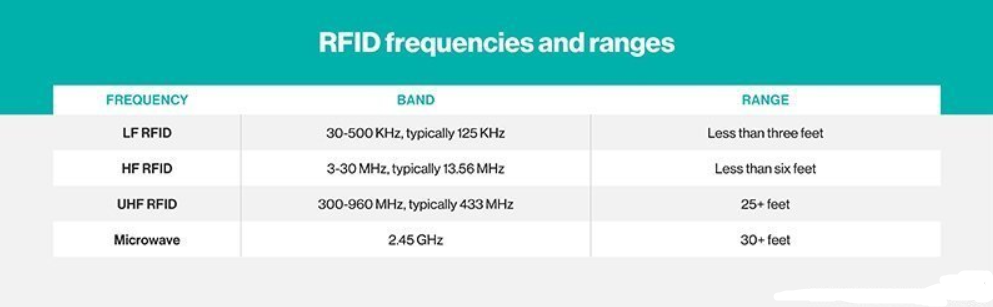 rfid frequencies and ranges
