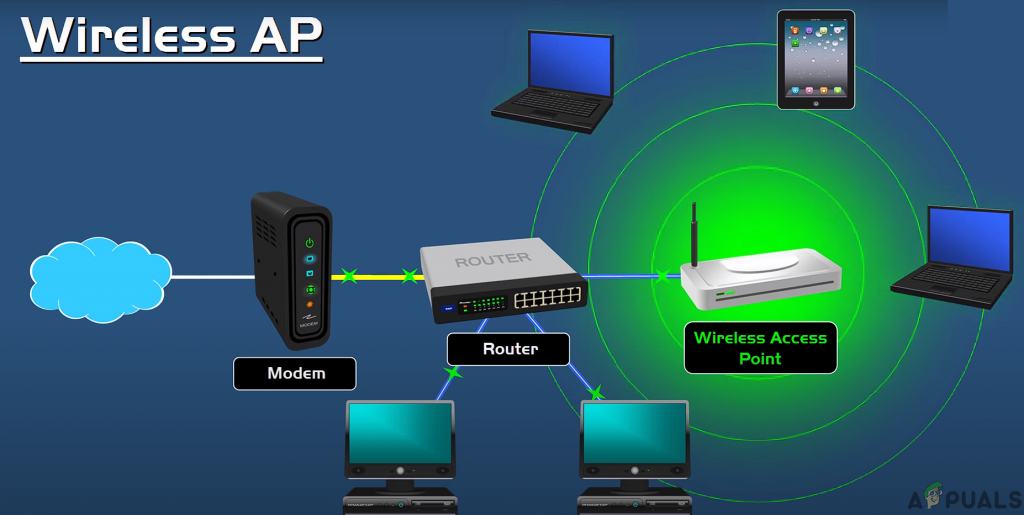 What is a wireless access point? - Tesswave