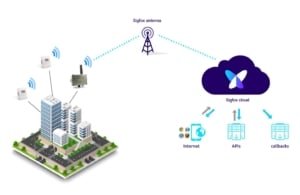 Common Applications and Use Cases of Sigfox