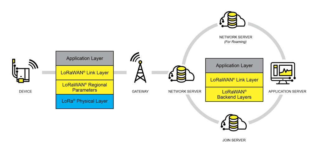 What are LoRa and LoRaWAN? - Blog - 1