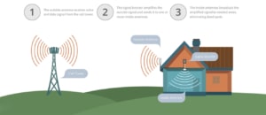 antenne de rehaussement de signal pour téléphone portable, fabricant aux USA